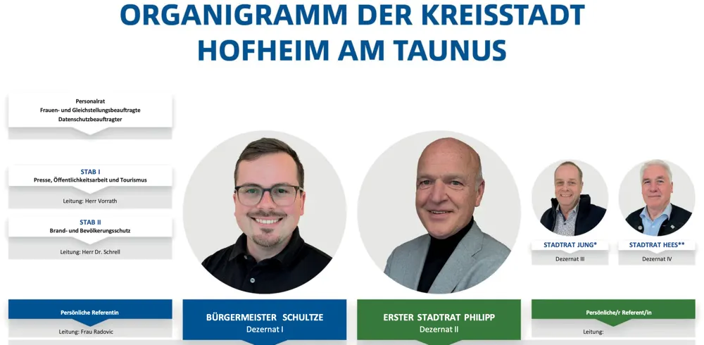 Fachbereiche neu verteilt: Bürgermeister Schultze organisiert das Rathaus um