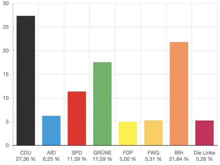 Hofheim hat gewählt: BfH gewinnt stark – neue Mehrheiten in Sicht