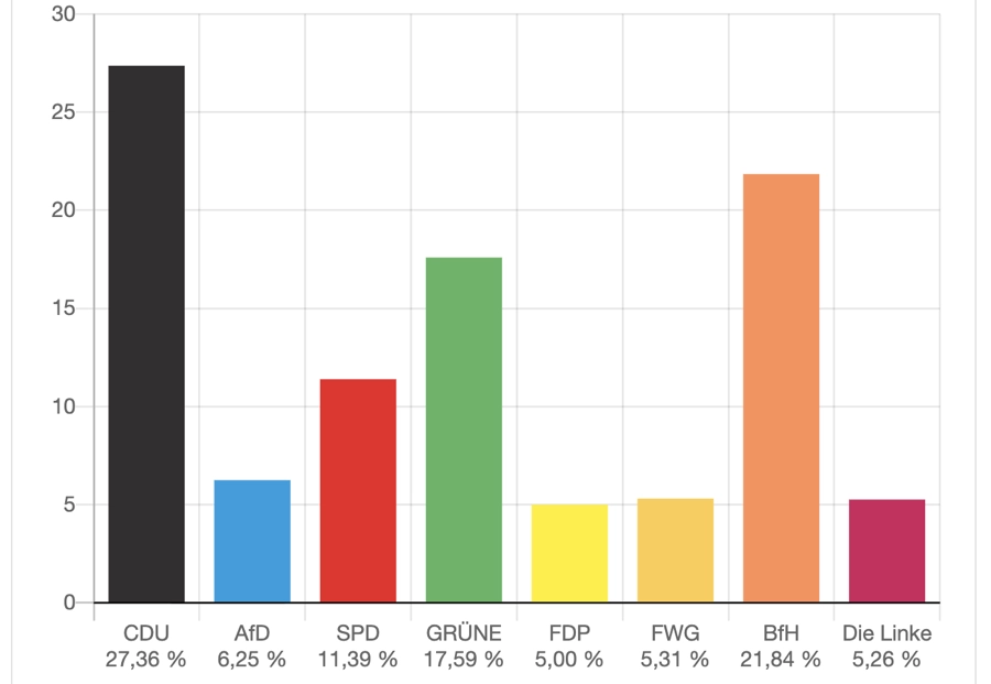 Hofheim hat gewählt: BfH gewinnt stark – neue Mehrheiten in Sicht