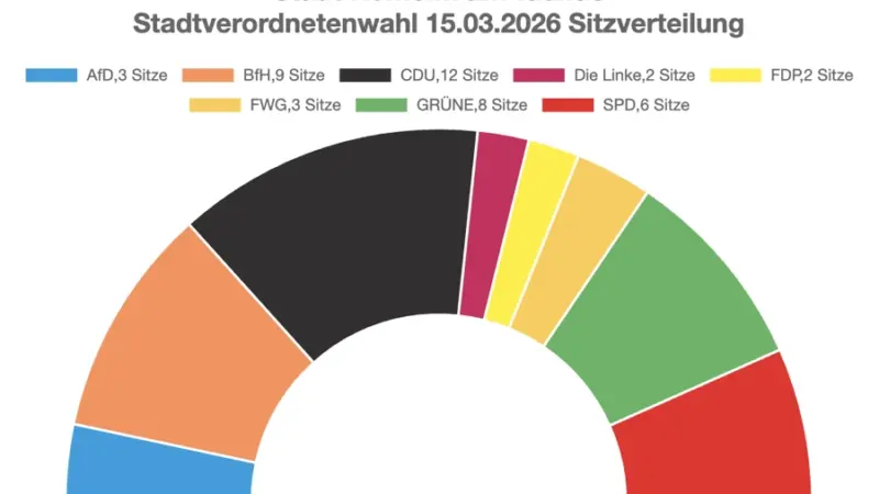 Wahl in Hofheim: Das Ergebnis liegt vor – das Ringen um Mehrheiten hat begonnen