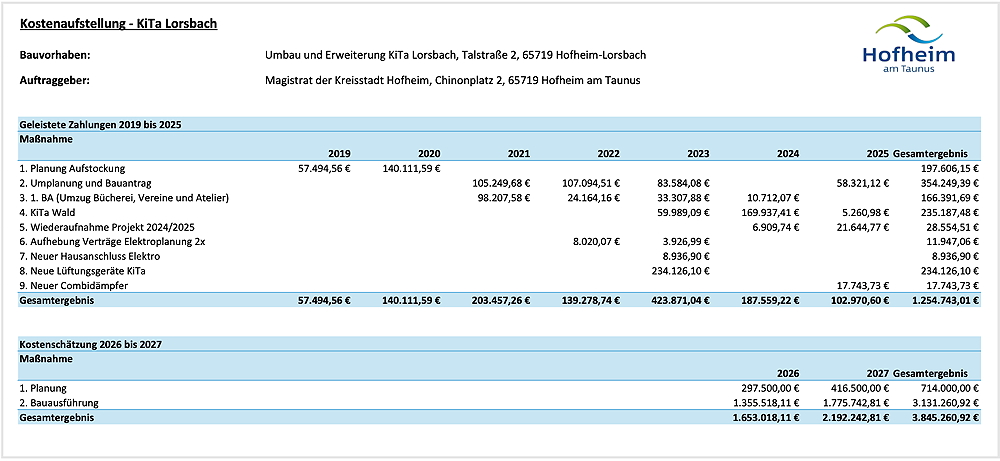 Millionen verbrannt, nichts gebaut - das Kita-Debakel von Lorsbach 3 Lorsbach