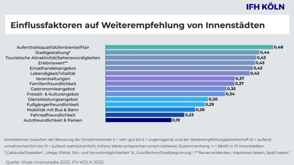 Nach Alarmruf des Gewerbevereins: Altstadtverein mahnt zur Sachlichkeit 3 einflussfaktoren weiterempfehlung 4cba809644